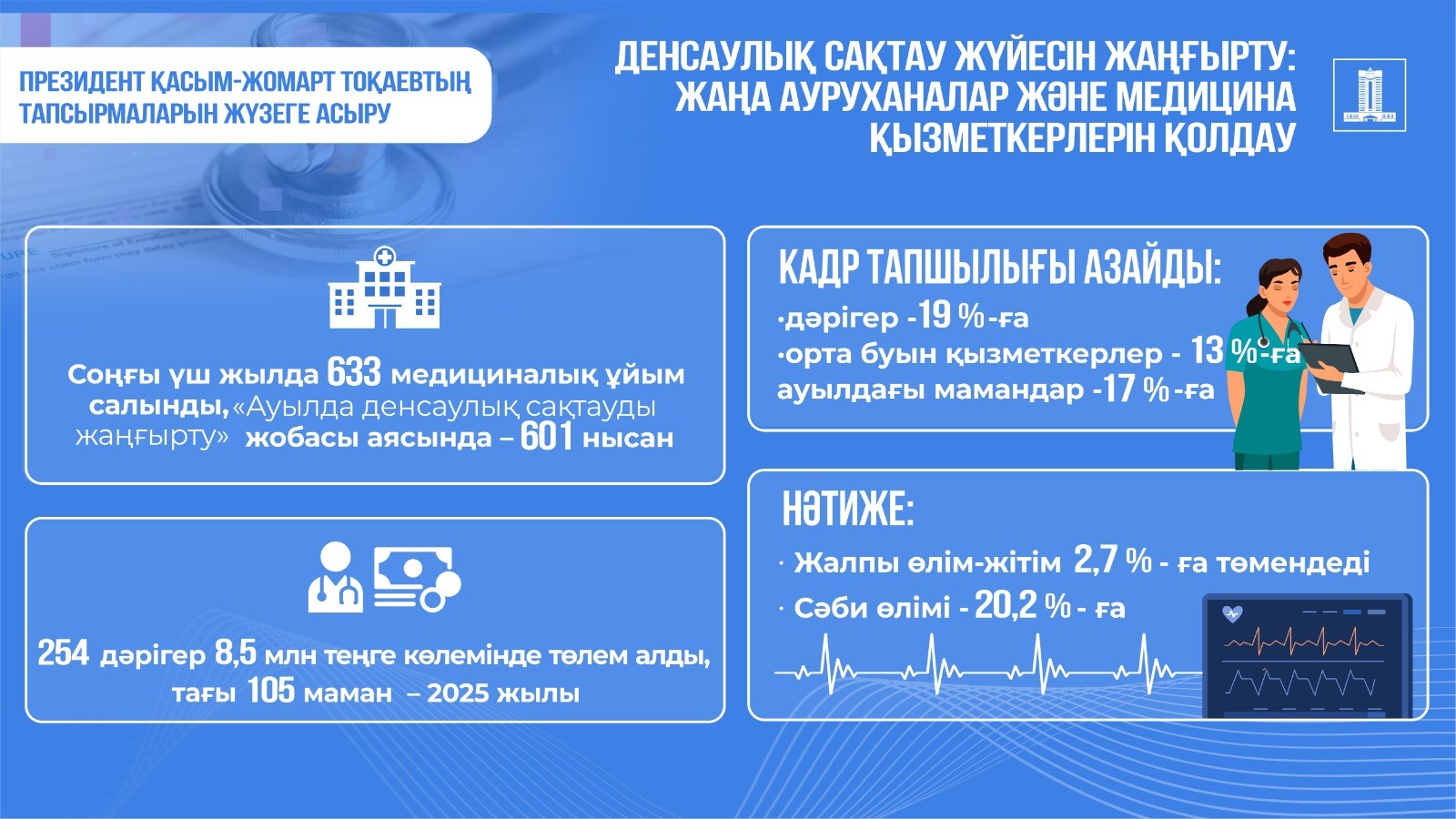 Ақтаудағы жедел жәрдем стансасының құрылысы жыл соңына дейін аяқталады