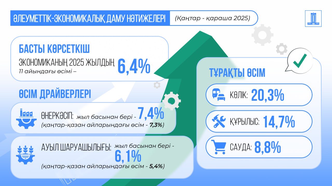 Биылғы 11 айда ел экономикасы 6,4%-ға өсті