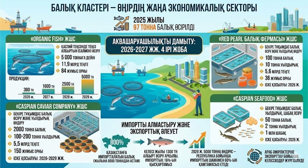В прошлом году в Мангистау вырастили почти 100 тонн рыбы
