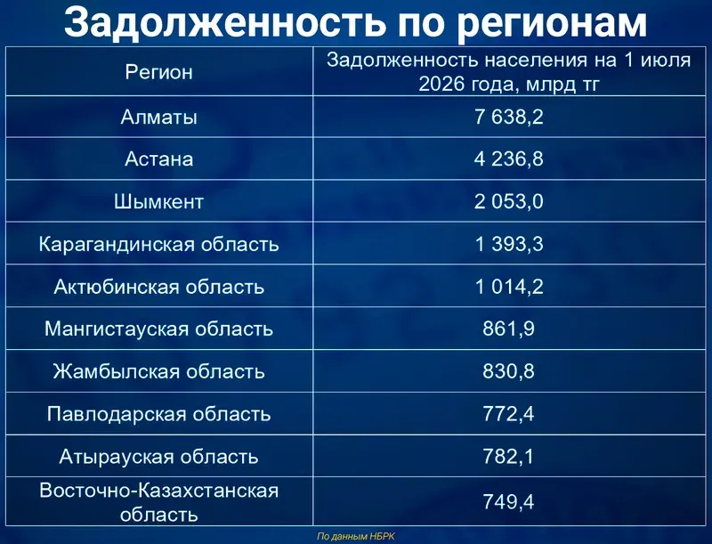 Как выглядит «кредитная история» казахстанцев в разрезе регионов