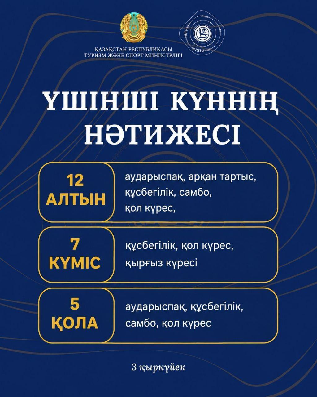 ҮШІНШІ КҮННІҢ НӘТИЖЕСІ: 12 АЛТЫН, 7 КҮМІС, 5 ҚОЛА