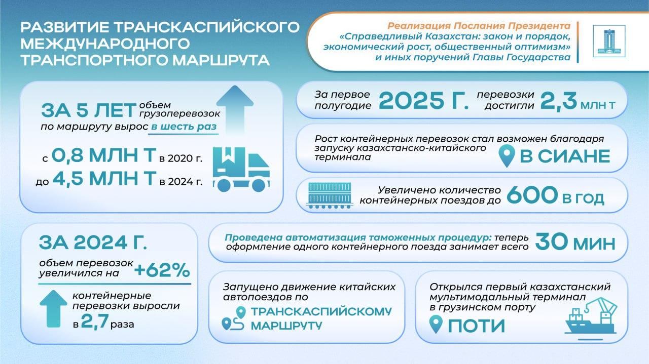 За последние 5 лет грузоперевозки по ТМТМ выросли в 6 раз