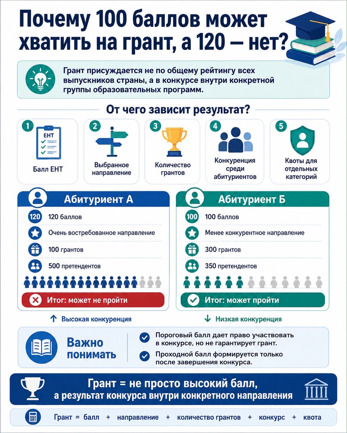 Почему 120 баллов не всегда гарантируют грант, а 100 могут быть достаточными?
