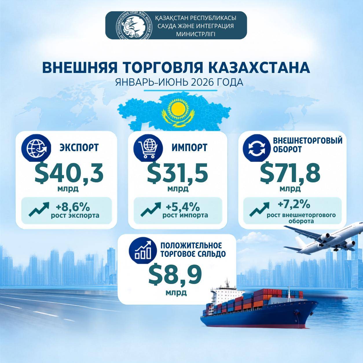 Казахстан наращивает экспорт: за полгода поставки превысили $40 млрд, а экспорт в Турцию почти удвоился
