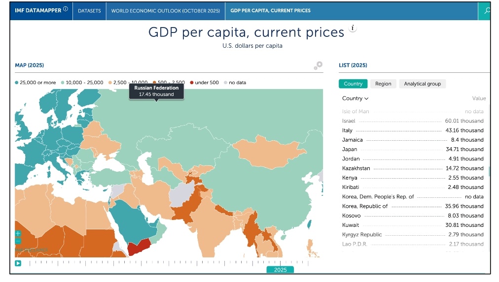 Казахстан стал лидером в Центральной Азии по ВВП на душу населения, обогнав Россию и Китай