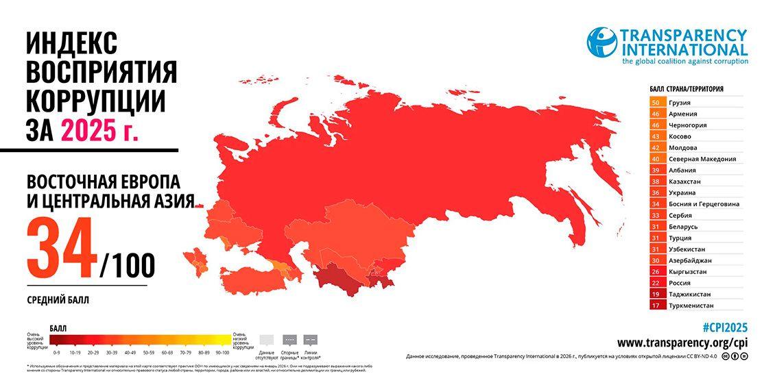 Transparency International: в Казахстане выросли коррупционные риски