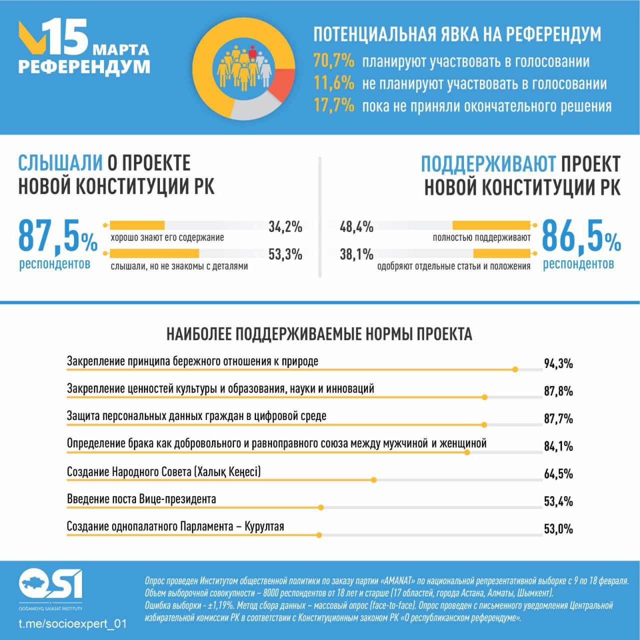 86,5% респондентов поддерживают проект новой Конституции