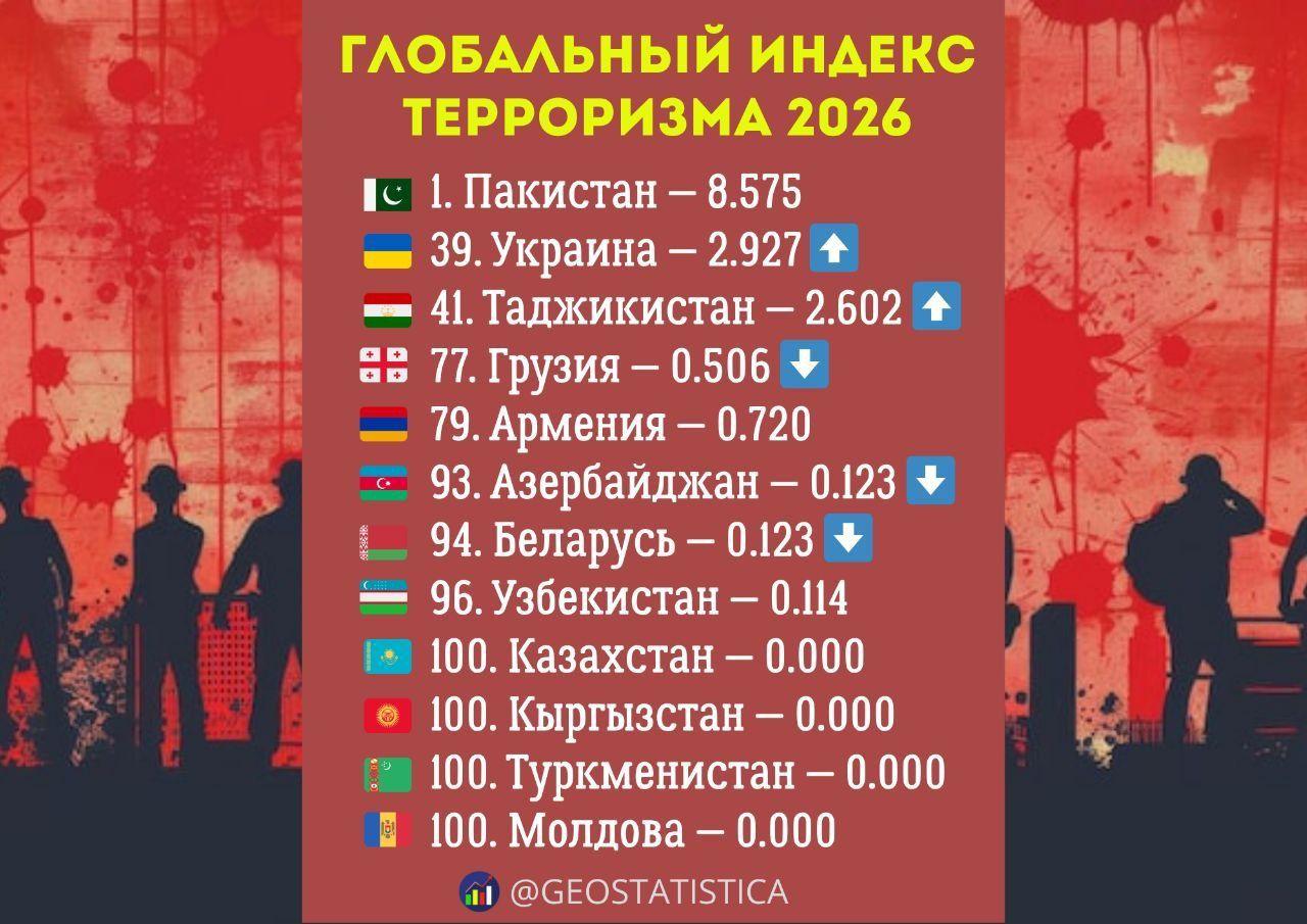 Қазақстан лаңкестік қаупі ең төмен елдер қатарына қосылды