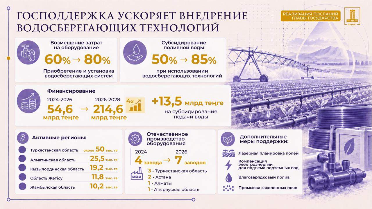 Реализация Послания Президента: водосберегающие технологии охватывают 36% орошаемых земель